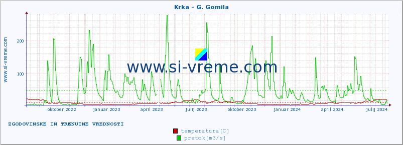 POVPREČJE :: Krka - G. Gomila :: temperatura | pretok | višina :: zadnji dve leti / en dan.