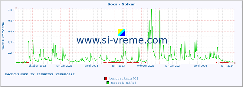 POVPREČJE :: Soča - Solkan :: temperatura | pretok | višina :: zadnji dve leti / en dan.