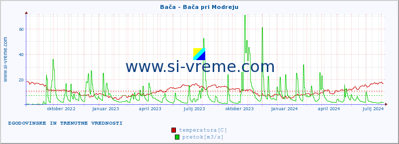 POVPREČJE :: Bača - Bača pri Modreju :: temperatura | pretok | višina :: zadnji dve leti / en dan.