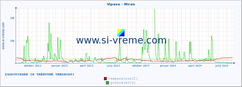 POVPREČJE :: Vipava - Miren :: temperatura | pretok | višina :: zadnji dve leti / en dan.