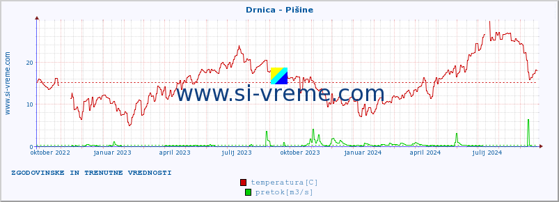 POVPREČJE :: Drnica - Pišine :: temperatura | pretok | višina :: zadnji dve leti / en dan.