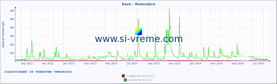 POVPREČJE :: Sava - Radovljica :: temperatura | pretok | višina :: zadnji dve leti / en dan.