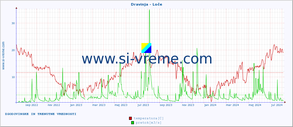 POVPREČJE :: Dravinja - Loče :: temperatura | pretok | višina :: zadnji dve leti / en dan.