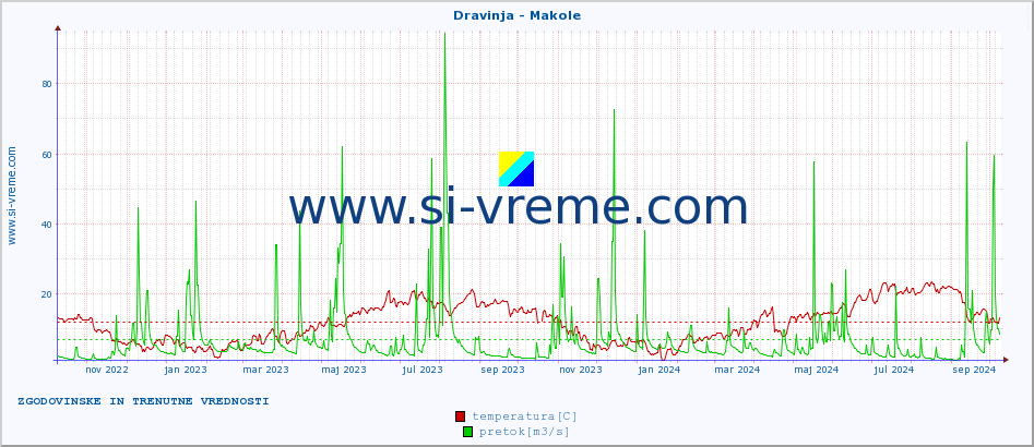 POVPREČJE :: Dravinja - Makole :: temperatura | pretok | višina :: zadnji dve leti / en dan.