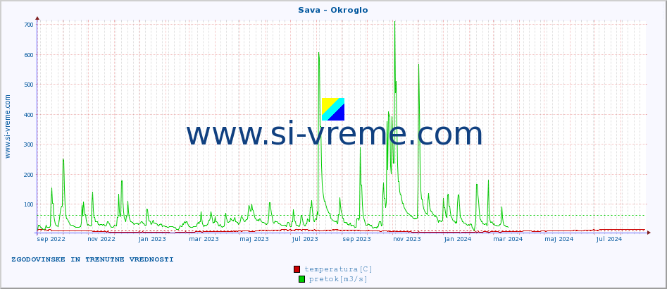 POVPREČJE :: Sava - Okroglo :: temperatura | pretok | višina :: zadnji dve leti / en dan.