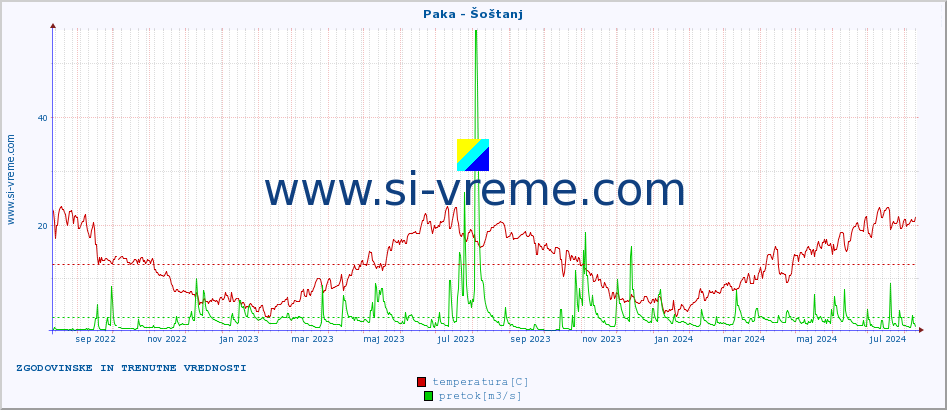 POVPREČJE :: Paka - Šoštanj :: temperatura | pretok | višina :: zadnji dve leti / en dan.
