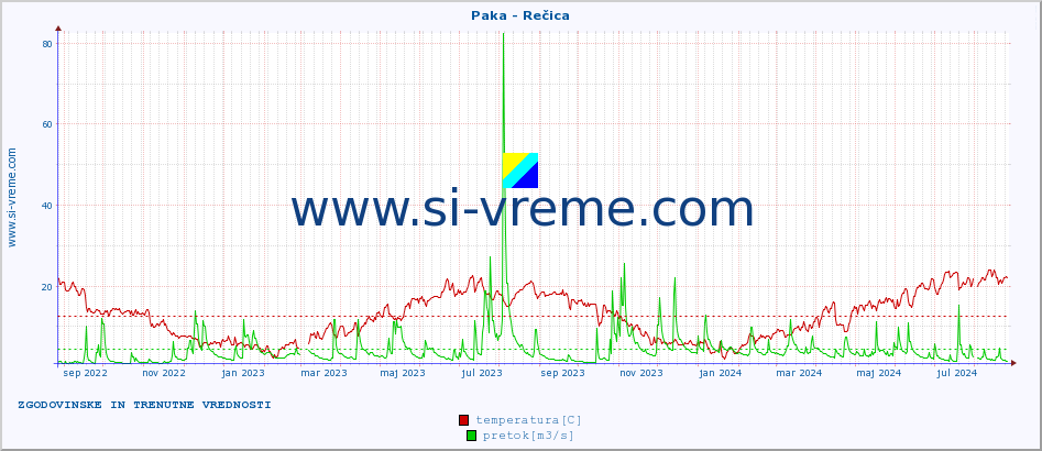 POVPREČJE :: Paka - Rečica :: temperatura | pretok | višina :: zadnji dve leti / en dan.