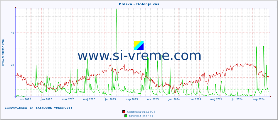 POVPREČJE :: Bolska - Dolenja vas :: temperatura | pretok | višina :: zadnji dve leti / en dan.