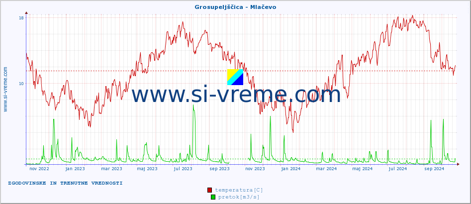 POVPREČJE :: Grosupeljščica - Mlačevo :: temperatura | pretok | višina :: zadnji dve leti / en dan.