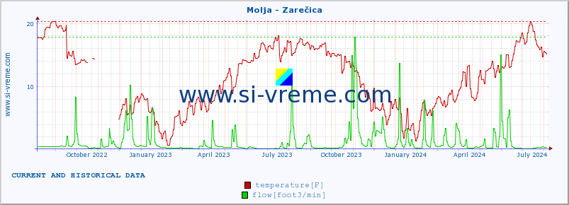  :: Molja - Zarečica :: temperature | flow | height :: last two years / one day.