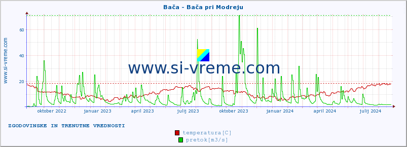 POVPREČJE :: Bača - Bača pri Modreju :: temperatura | pretok | višina :: zadnji dve leti / en dan.