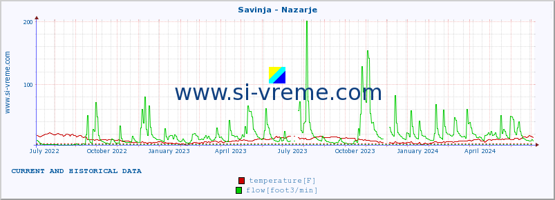  :: Savinja - Nazarje :: temperature | flow | height :: last two years / one day.