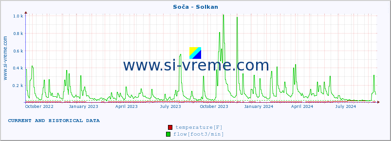  :: Soča - Solkan :: temperature | flow | height :: last two years / one day.