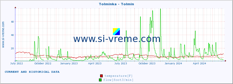  :: Tolminka - Tolmin :: temperature | flow | height :: last two years / one day.