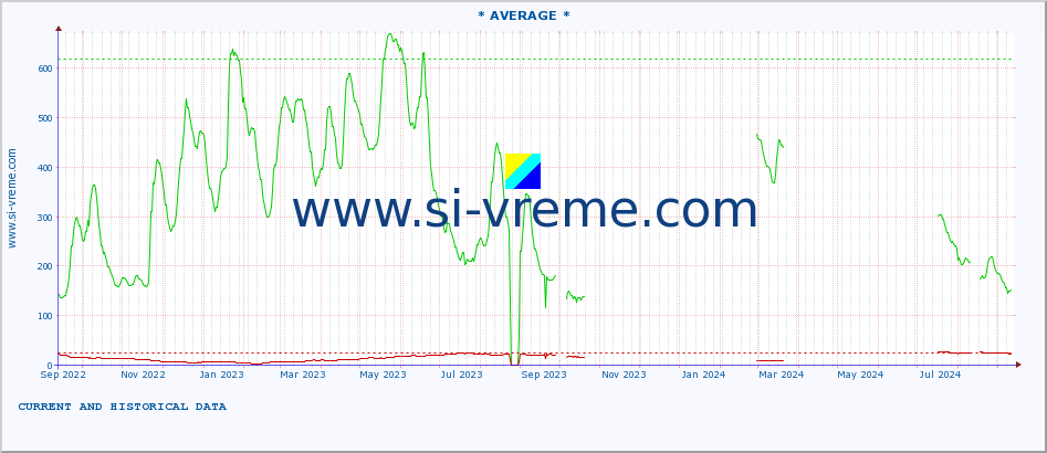  :: * AVERAGE * :: height |  |  :: last two years / one day.