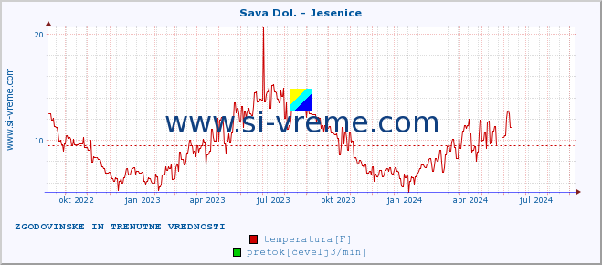 POVPREČJE :: Sava Dol. - Jesenice :: temperatura | pretok | višina :: zadnji dve leti / en dan.