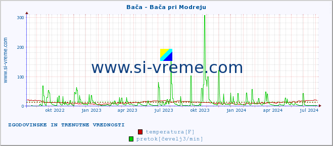 POVPREČJE :: Bača - Bača pri Modreju :: temperatura | pretok | višina :: zadnji dve leti / en dan.