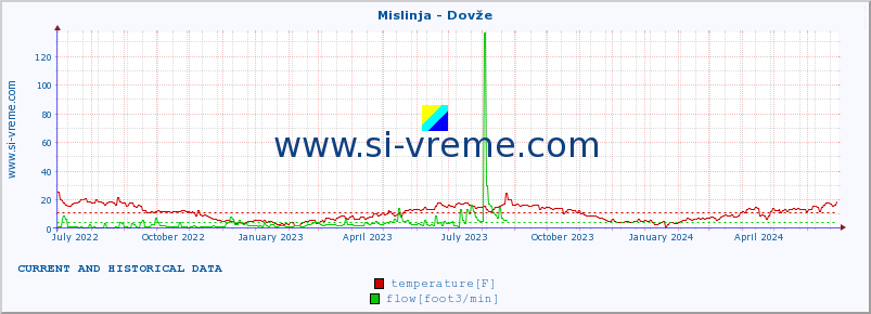  :: Mislinja - Dovže :: temperature | flow | height :: last two years / one day.