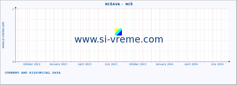  ::  NIŠAVA -  NIŠ :: height |  |  :: last two years / one day.