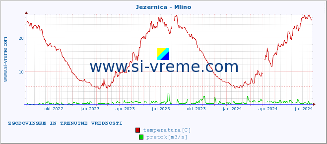 POVPREČJE :: Jezernica - Mlino :: temperatura | pretok | višina :: zadnji dve leti / en dan.