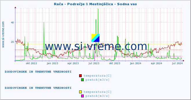 POVPREČJE :: Rača - Podrečje & Mestinjščica - Sodna vas :: temperatura | pretok | višina :: zadnji dve leti / en dan.