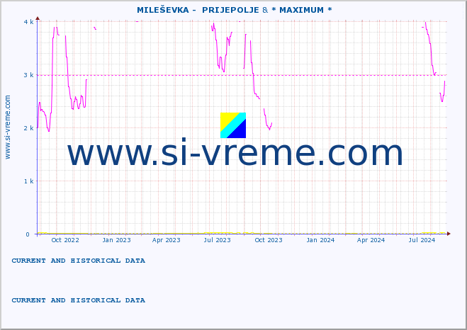  ::  MILEŠEVKA -  PRIJEPOLJE & * MAXIMUM * :: height |  |  :: last two years / one day.