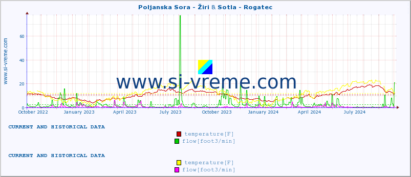  :: Poljanska Sora - Žiri & Sotla - Rogatec :: temperature | flow | height :: last two years / one day.