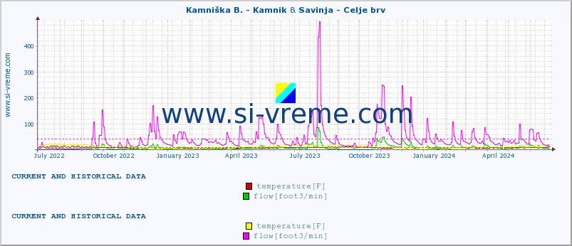  :: Kamniška B. - Kamnik & Savinja - Celje brv :: temperature | flow | height :: last two years / one day.