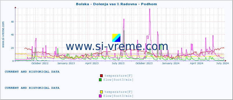  :: Bolska - Dolenja vas & Radovna - Podhom :: temperature | flow | height :: last two years / one day.