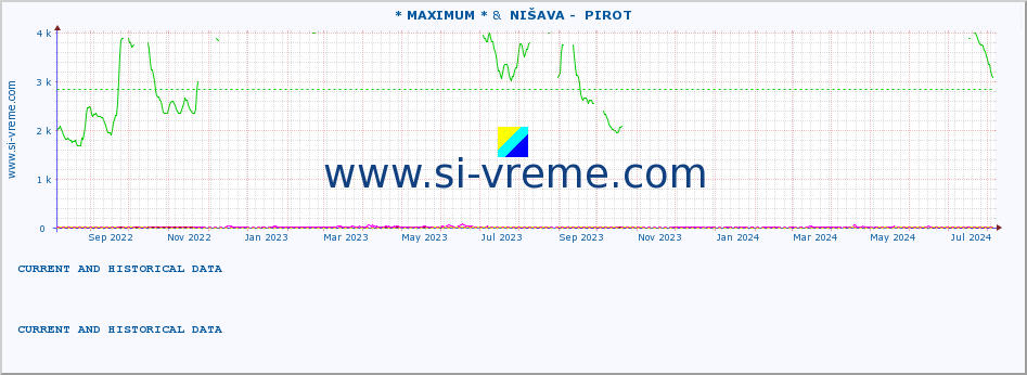  :: * MAXIMUM * &  NIŠAVA -  PIROT :: height |  |  :: last two years / one day.