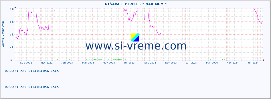  ::  NIŠAVA -  PIROT & * MAXIMUM * :: height |  |  :: last two years / one day.