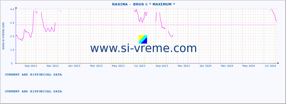  ::  RASINA -  BRUS & * MAXIMUM * :: height |  |  :: last two years / one day.