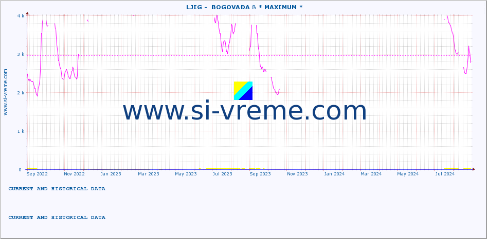  ::  LJIG -  BOGOVAĐA & * MAXIMUM * :: height |  |  :: last two years / one day.