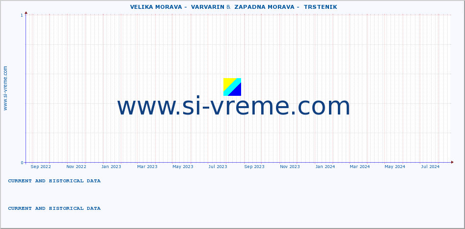  ::  VELIKA MORAVA -  VARVARIN &  ZAPADNA MORAVA -  TRSTENIK :: height |  |  :: last two years / one day.