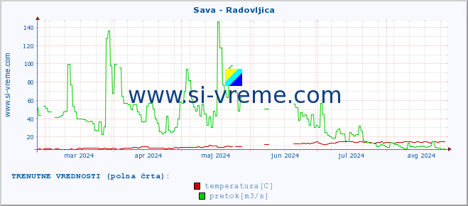 POVPREČJE :: Sava - Radovljica :: temperatura | pretok | višina :: zadnje leto / en dan.