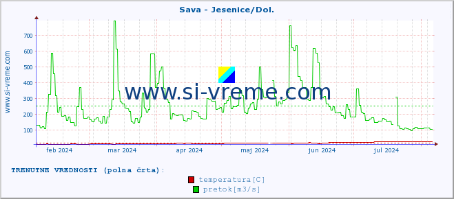 POVPREČJE :: Sava - Jesenice/Dol. :: temperatura | pretok | višina :: zadnje leto / en dan.