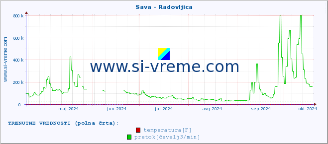 POVPREČJE :: Sava - Radovljica :: temperatura | pretok | višina :: zadnje leto / en dan.