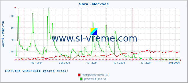 POVPREČJE :: Sora - Medvode :: temperatura | pretok | višina :: zadnje leto / en dan.