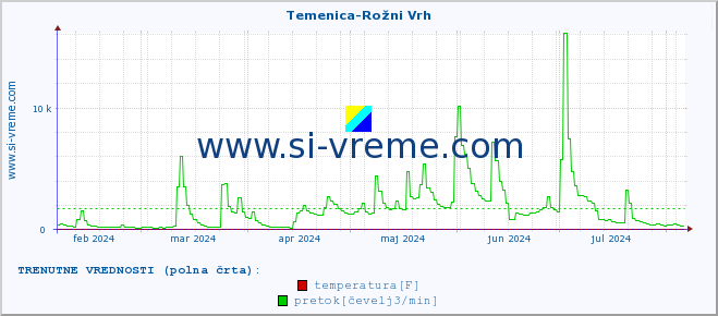 POVPREČJE :: Temenica-Rožni Vrh :: temperatura | pretok | višina :: zadnje leto / en dan.