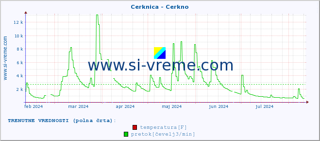 POVPREČJE :: Cerknica - Cerkno :: temperatura | pretok | višina :: zadnje leto / en dan.