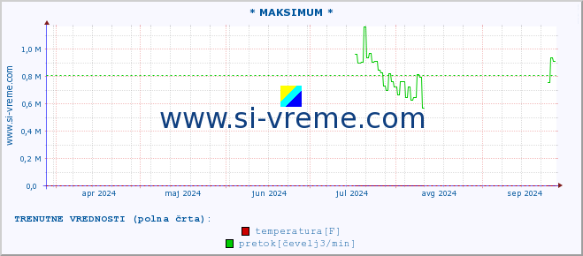 POVPREČJE :: * MAKSIMUM * :: temperatura | pretok | višina :: zadnje leto / en dan.