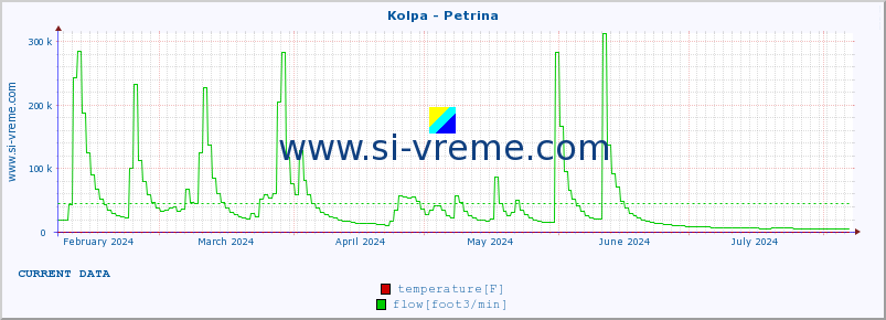  :: Kolpa - Petrina :: temperature | flow | height :: last year / one day.