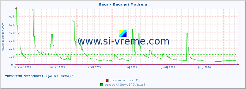 POVPREČJE :: Bača - Bača pri Modreju :: temperatura | pretok | višina :: zadnje leto / en dan.