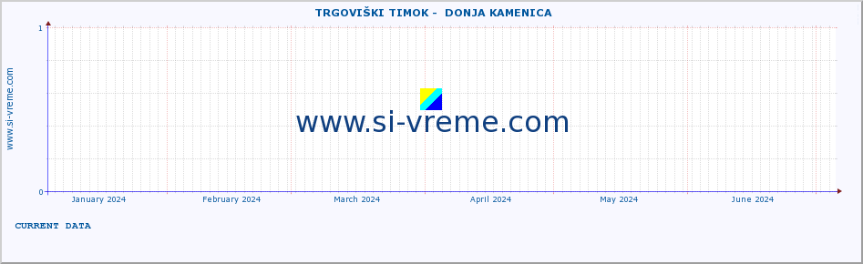  ::  TRGOVIŠKI TIMOK -  DONJA KAMENICA :: height |  |  :: last year / one day.