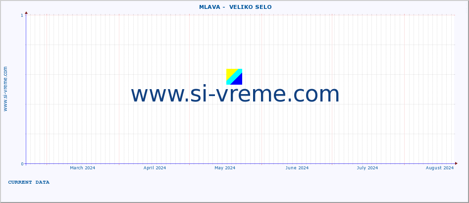  ::  MLAVA -  VELIKO SELO :: height |  |  :: last year / one day.