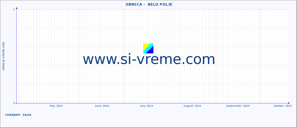  ::  OBNICA -  BELO POLJE :: height |  |  :: last year / one day.