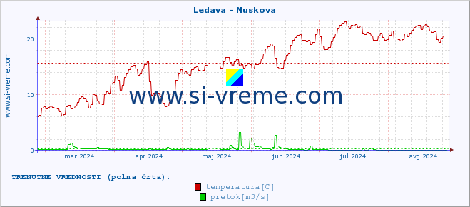 POVPREČJE :: Ledava - Nuskova :: temperatura | pretok | višina :: zadnje leto / en dan.