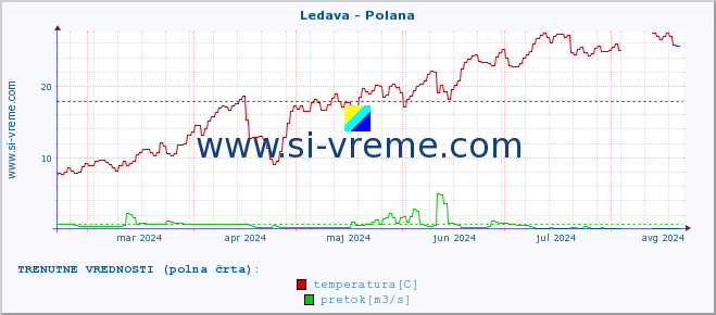 POVPREČJE :: Ledava - Polana :: temperatura | pretok | višina :: zadnje leto / en dan.