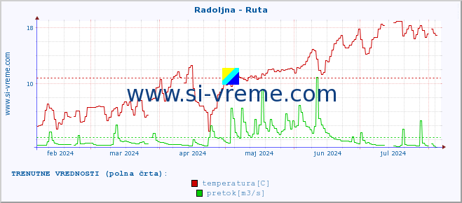 POVPREČJE :: Radoljna - Ruta :: temperatura | pretok | višina :: zadnje leto / en dan.