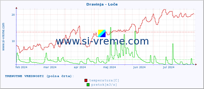 POVPREČJE :: Dravinja - Loče :: temperatura | pretok | višina :: zadnje leto / en dan.